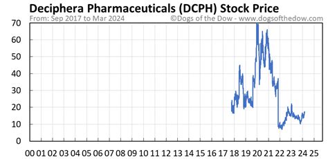 dcph stock forecast|dcph stock news.